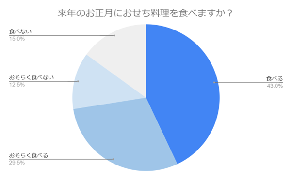 （N=200,n=200、単一回答。2024年9月18日～2024年9月27日に実施したインターネット調査による）