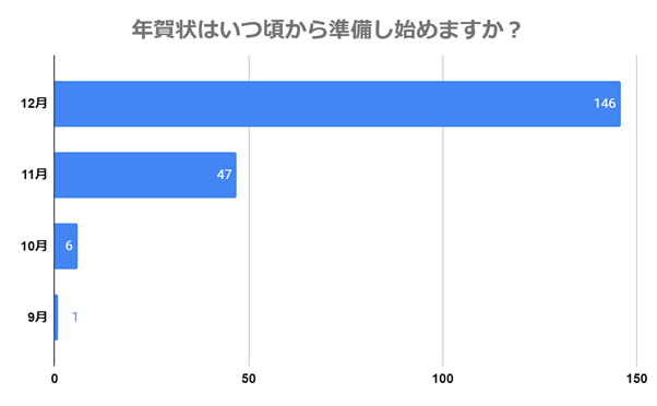 （N=200名、単一回答。2023年9月19日～2023年9月27日に実施したインターネット調査による）