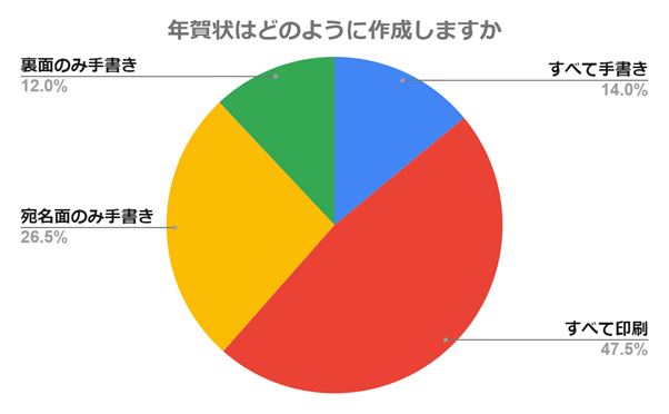 （N=200名、単一回答。2023年9月19日～2023年9月27日に実施したインターネット調査による）