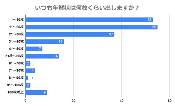 （N=200名、単一回答。2023年9月19日～2023年9月27日に実施したインターネット調査による）