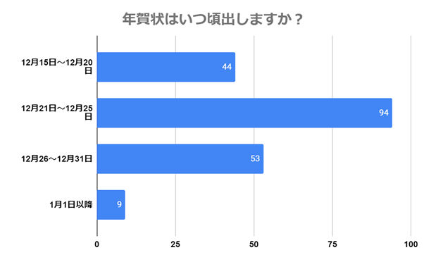 （N=200名、単一回答。2023年9月19日～2023年9月27日に実施したインターネット調査による）