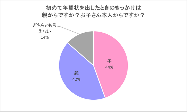 （N=200,n=200名、単一回答。2023年9月19日～26日に実施したインターネット調査による）