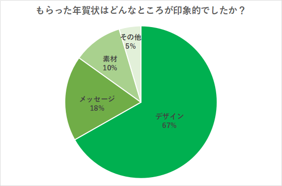 （N=200名、複数回答。2023年9月19日～9月27日に実施したインターネット調査による）