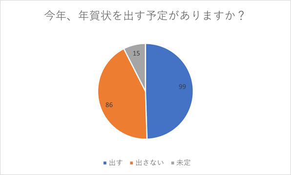 今年、年賀状を送りますか？】若者だけじゃない！年賀状離れの実態調査