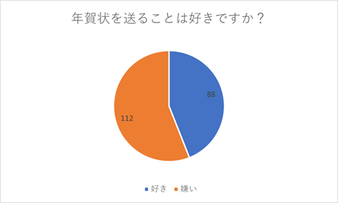 （N=200名、単一回答。2023年11月24日に実施したインターネット調査による）