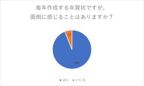 （N=200名、単一回答。2023年11月24日に実施したインターネット調査による）