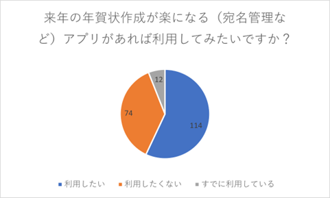 （N=200名、単一回答。2023年11月24日に実施したインターネット調査による）