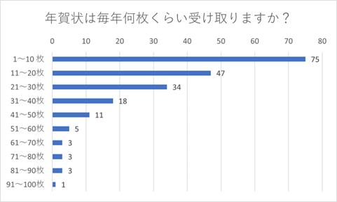 （N=200名、単一回答。2023年12月4日に実施したインターネット調査による）