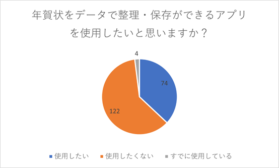 （N=200名、単一回答。2023年12月4日に実施したインターネット調査による）