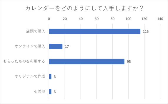 （N=200名、n=233、複数回答。2023年12月26日に実施したインターネット調査による）