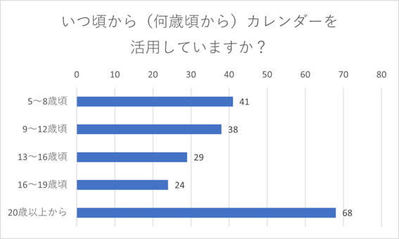 （N=200名、単一回答。2023年12月26日に実施したインターネット調査による）