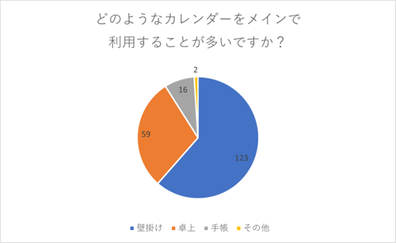 （N=200名、単一回答。2023年12月26日に実施したインターネット調査による）