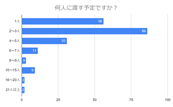 （N=200名,n=200、単一回答。2023年12月25日～2024年1月8日に実施したインターネット調査による）