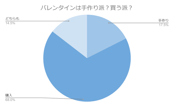 （N=200名,n=200、単一回答。2023年12月25日～2024年1月8日に実施したインターネット調査による）