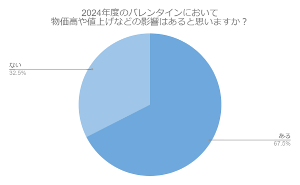 （N=200名,n=200、単一回答。2023年12月25日～2024年1月8日に実施したインターネット調査による）