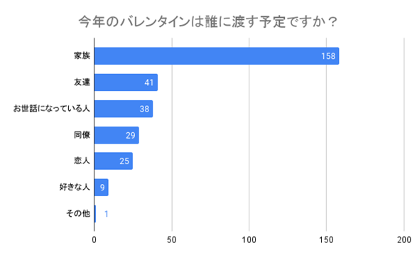 （N=200名,n=200、複数回答。2023年12月25日～2024年1月8日に実施したインターネット調査による）