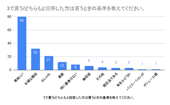 （N=200名,n=171、単一回答。2023年12月25日～2024年1月8日に実施したインターネット調査による）