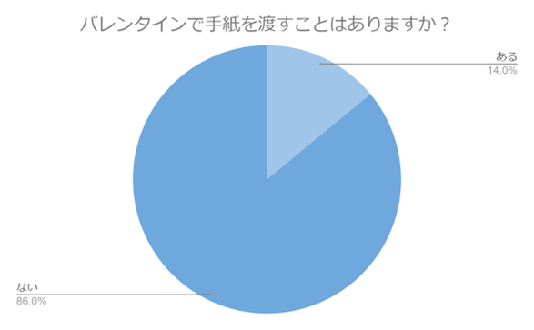 （N=200名,n=200、単一回答。2023年12月25日～1月8日に実施したインターネット調査による）