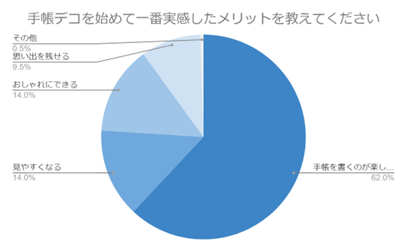 （N=200名,n=200、単一回答。2023年12月25日～2024年1月8日に実施したインターネット調査による）