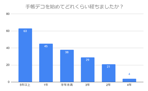 （N=200名,n=200、単一回答。2023年12月25日～2024年1月8日に実施したインターネット調査による）