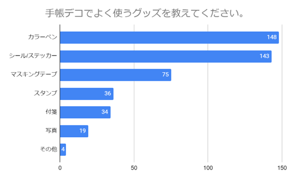 （N=200名,n=200、複数回答。2023年12月25日～2024年1月8日に実施したインターネット調査による）