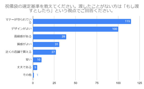 (N=200名,n=200、複数回答。2024年1月25日~2024年1月29日に実施したインターネット調査による) (N=200名,n=200、複数回答。2024年1月25日~2024年1月29日に実施したインターネット調査による)