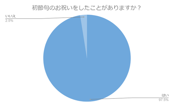 (N=200名,n=200、単一回答。2024年1月25日~2024年1月29日に実施したインターネット調査による) (N=200名,n=200、単一回答。2024年1月25日~2024年1月29日に実施したインターネット調査による)