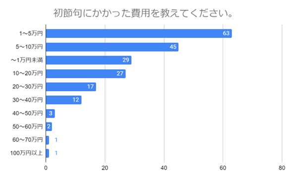 (N=200名,n=200、単一回答。2024年1月25日~2024年1月29日に実施したインターネット調査による) (N=200名,n=200、単一回答。2024年1月25日~2024年1月29日に実施したインターネット調査による)