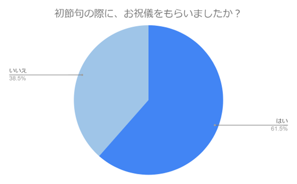 (N=200名,n=200、単一回答。2024年1月25日~2024年1月29日に実施したインターネット調査による) (N=200名,n=200、単一回答。2024年1月25日~2024年1月29日に実施したインターネット調査による)