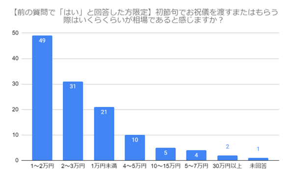 (N=200名,n=123、単一回答。2024年1月25日~2024年1月29日に実施したインターネット調査による) (N=200名,n=123、単一回答。2024年1月25日~2024年1月29日に実施したインターネット調査による)