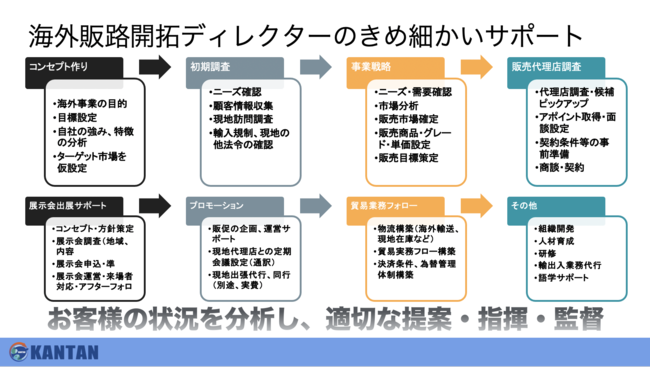 きめ細かい実務サポート