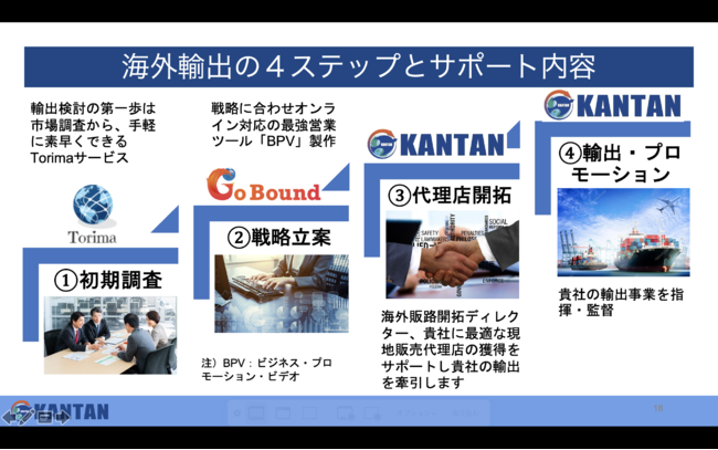 輸出の４ステップとKANTANサポート