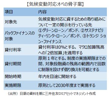 脱炭素を後押しする日銀の 気候変動対応オペ 三井住友dsアセットマネジメント株式会社のプレスリリース