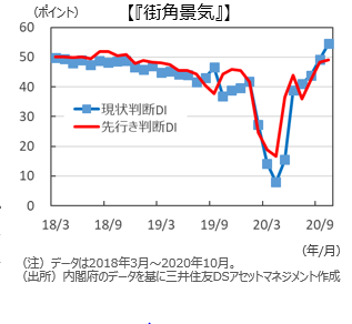 街角景気 は6カ月連続改善し14年以来の水準 三井住友dsアセットマネジメント株式会社のプレスリリース