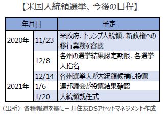 日程 大統領 選挙
