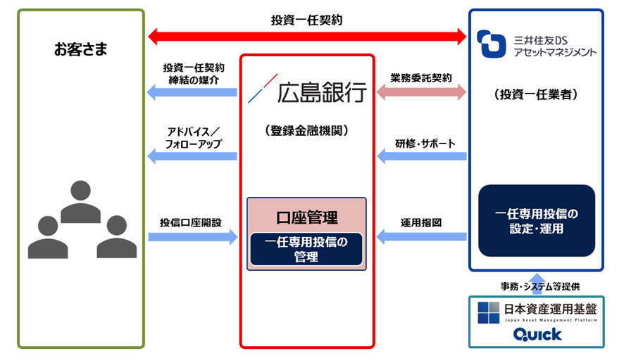 株式会社広島銀行を通じた「ひろぎんファンドラップサービス［MY GOALS