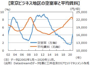 どこまで上がる オフィスビル 空室率 三井住友dsアセットマネジメント株式会社のプレスリリース