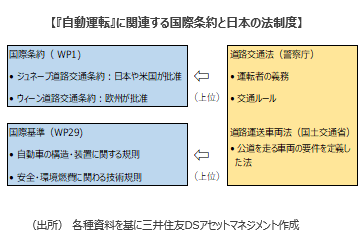 自動運転 の普及に向け法整備が進む 三井住友dsアセットマネジメント株式会社のプレスリリース