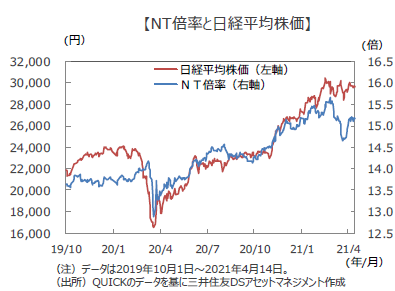 日銀の政策変更などを受け 日本株の Nt倍率 は 三井住友dsアセットマネジメント株式会社のプレスリリース