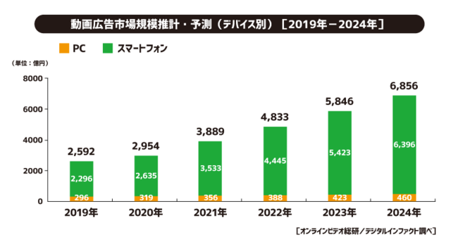 引用：「サイバーエージェント、2020年国内動画広告の市場調査」© CyberAgent, Inc. All Rights Reserved.