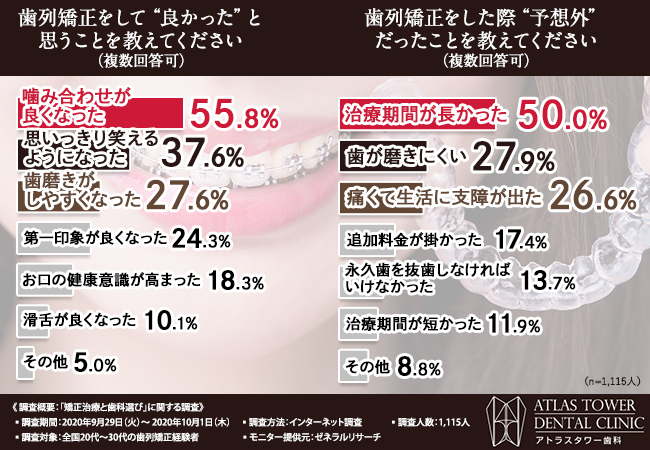 1 115人の歯列矯正経験者の本音を調査 矯正治療をお勧めする理由と重視すべきポイントが明らかに アトラスタワーデンタルクリニックのプレスリリース