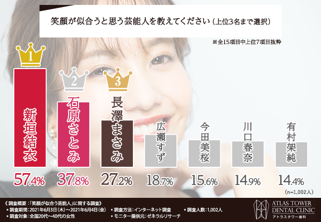 21年 笑顔が似合う女性芸能人 ランキング ガッキーの笑顔の秘訣は歯並び 笑顔が似合う女性の共通点とは アトラスタワーデンタルクリニックのプレスリリース