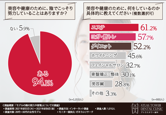 約6割のモデルが経験している 小顔効果が期待できる意外な美容ケア方法が判明 アトラスタワーデンタルクリニックのプレスリリース