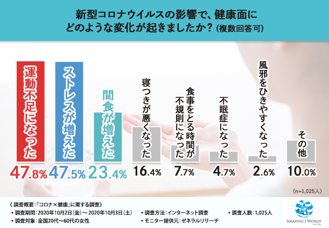 コロナ 健康に関する調査 女性たちが自粛生活中に取り組む健康維持と美容のために必要なセルフケアが明らかに Amazing J World株式会社のプレスリリース