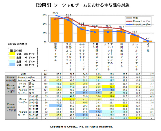 【設問5】ソーシャルゲームにおける主な課金対象
