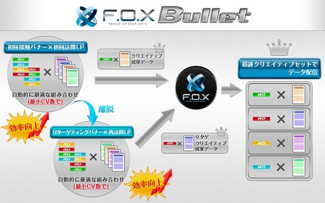 CyberZ_「F.O.X Bullet」サービス説明図