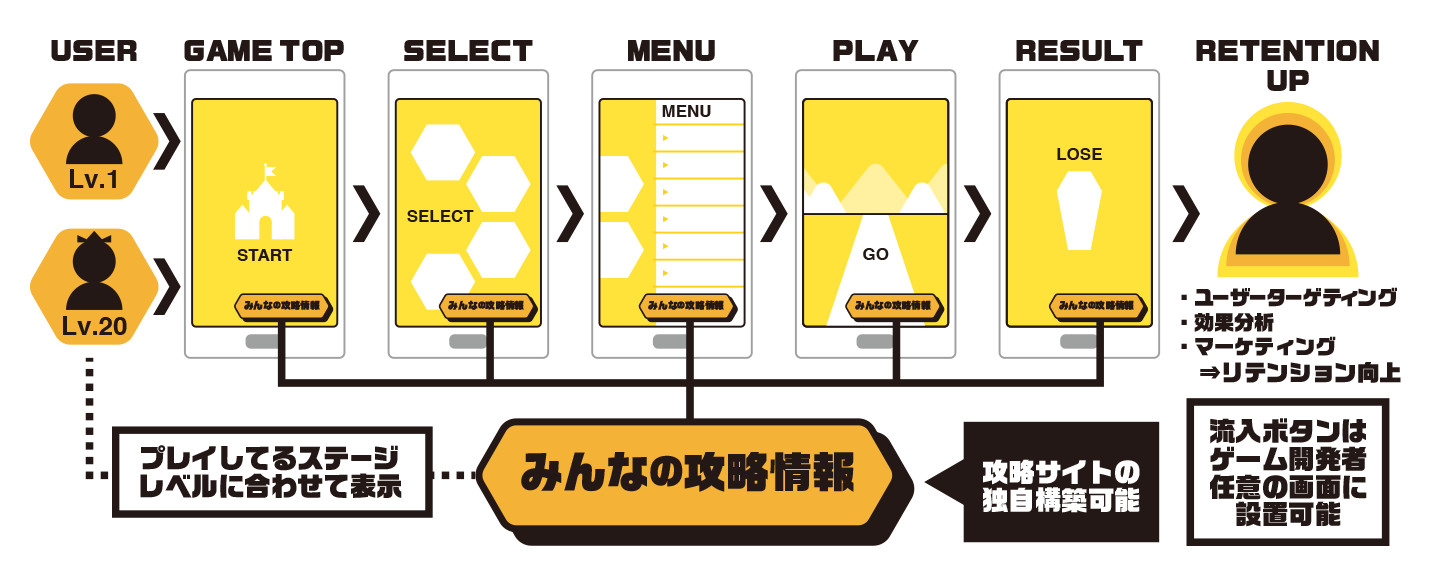 Cyberz スマートフォンゲームのユーザー離脱を防ぐ みんなの攻略情報 を提供開始 株式会社cyberzのプレスリリース