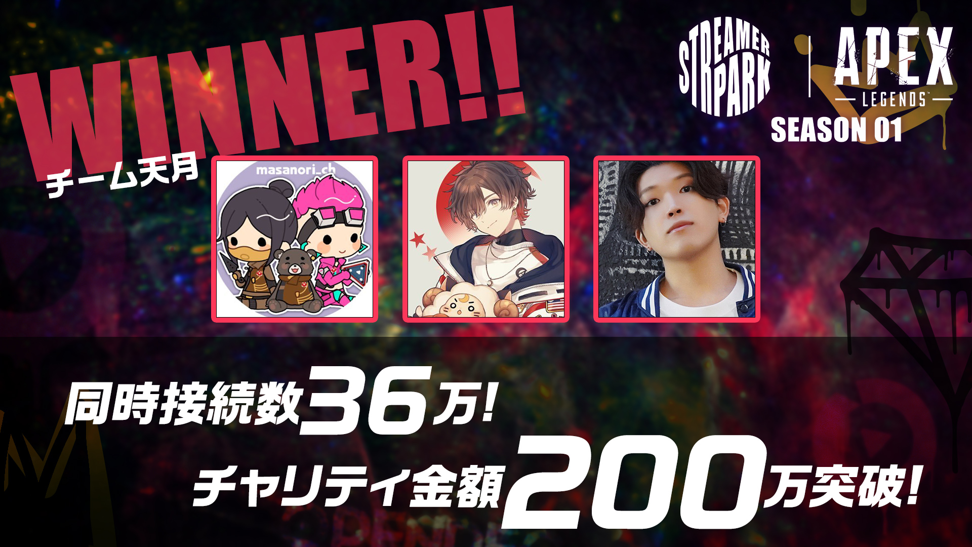 最高同時接続者数36万人超え チャリティ金額0万突破 新たなeスポーツ大会 Streamer Park 渋谷ハルさん 関口メンディーさん 加藤純一さん等総勢61名が激昂 優勝はチーム天月に決定 株式会社cyberzのプレスリリース