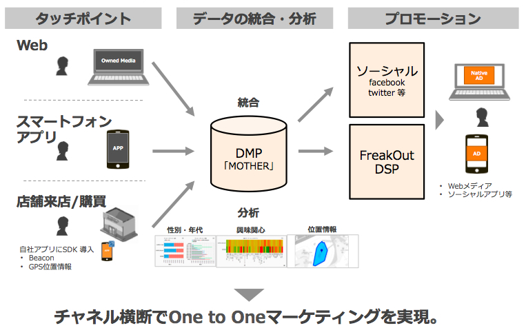 フリークアウトのプライベートdmp Mother スマートフォンでの Gps Beacon 情報に対応 株式会社フリークアウト ホールディングスのプレスリリース