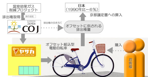 カーボンオフセット付電動アシスト自転車 を販売開始 株式会社ヤサカのプレスリリース